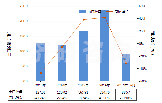 2013-2017年6月中國氧化鐠(HS28469017)出口量及增速統(tǒng)計
